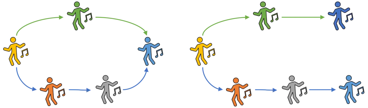 Two groups of dancers: one arranged in a circle (convergent), one arranged in a sideways U (divergent) wherein two dancers form the end of the group