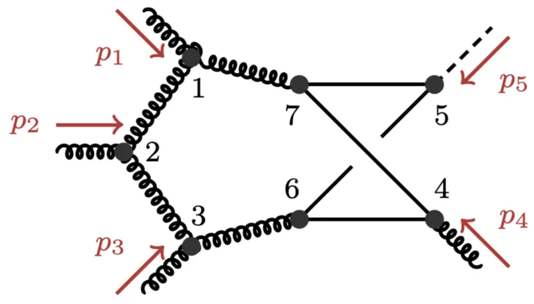 Feynman diagrams encode interaction patterns between fundamental particles. 